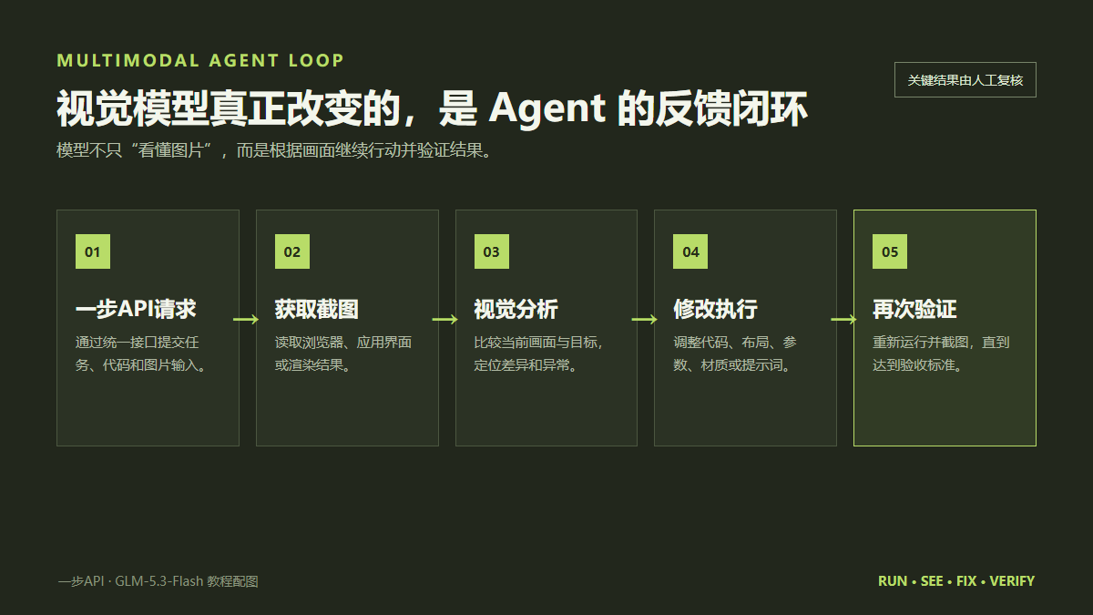 default-img.jpg 牛来”终于被认领!一步API 10分钟接入GLM-5.3-Flash,看图写代码一次跑通