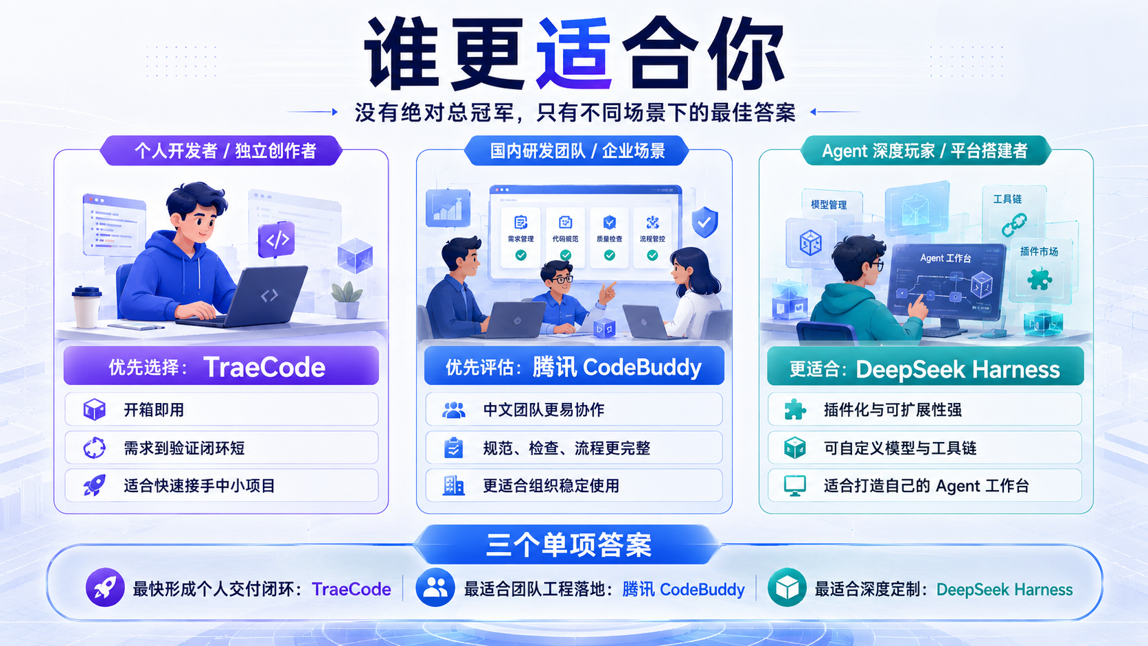 default-img.jpg 同一个项目丢给 3 款国产 AI 编程工具,谁真的能交付?
