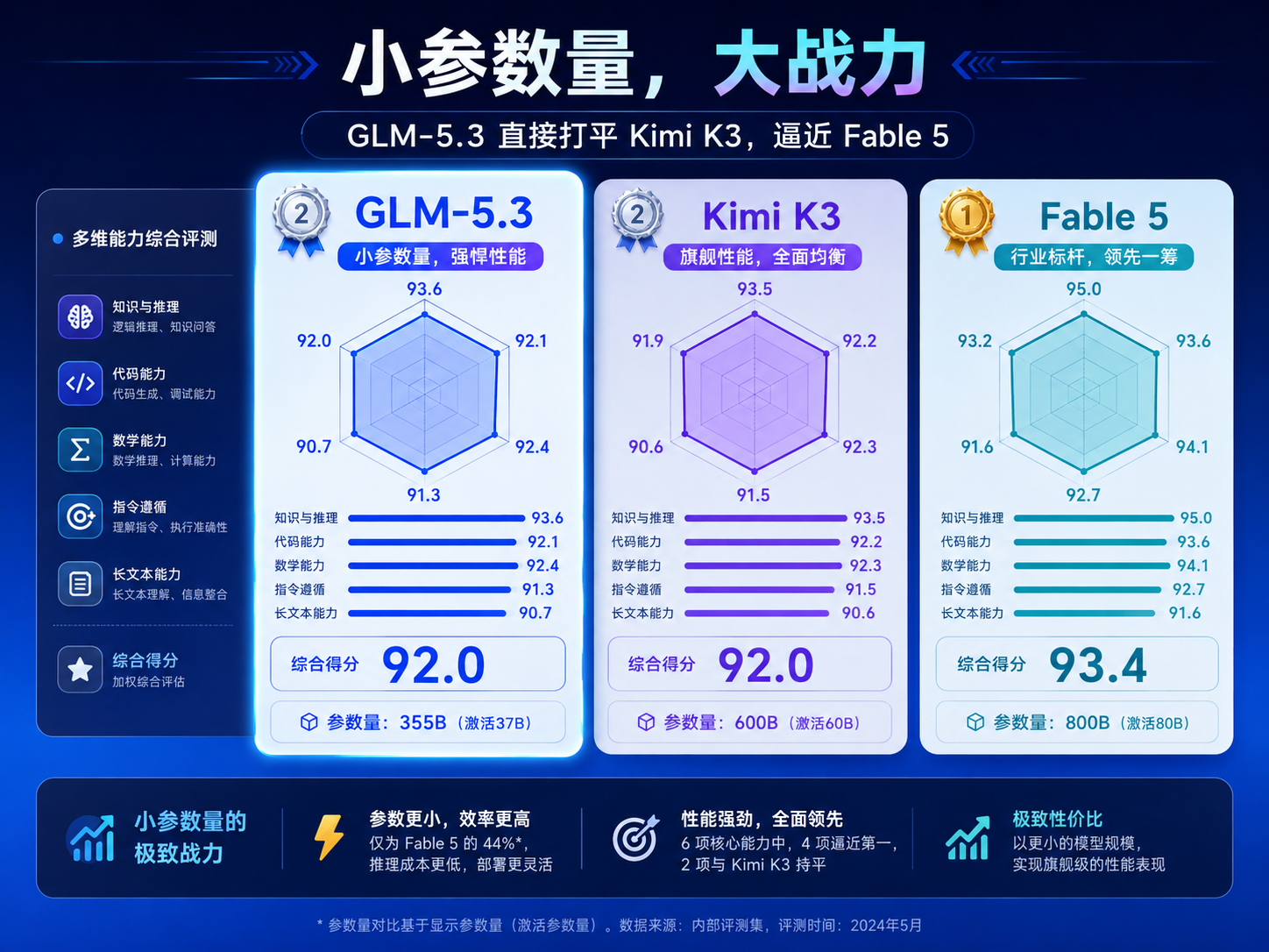 default-img.jpg GLM-5.3 杀疯了!小参数硬刚 Kimi K3,逼近旗舰模型,AI API价格战来了