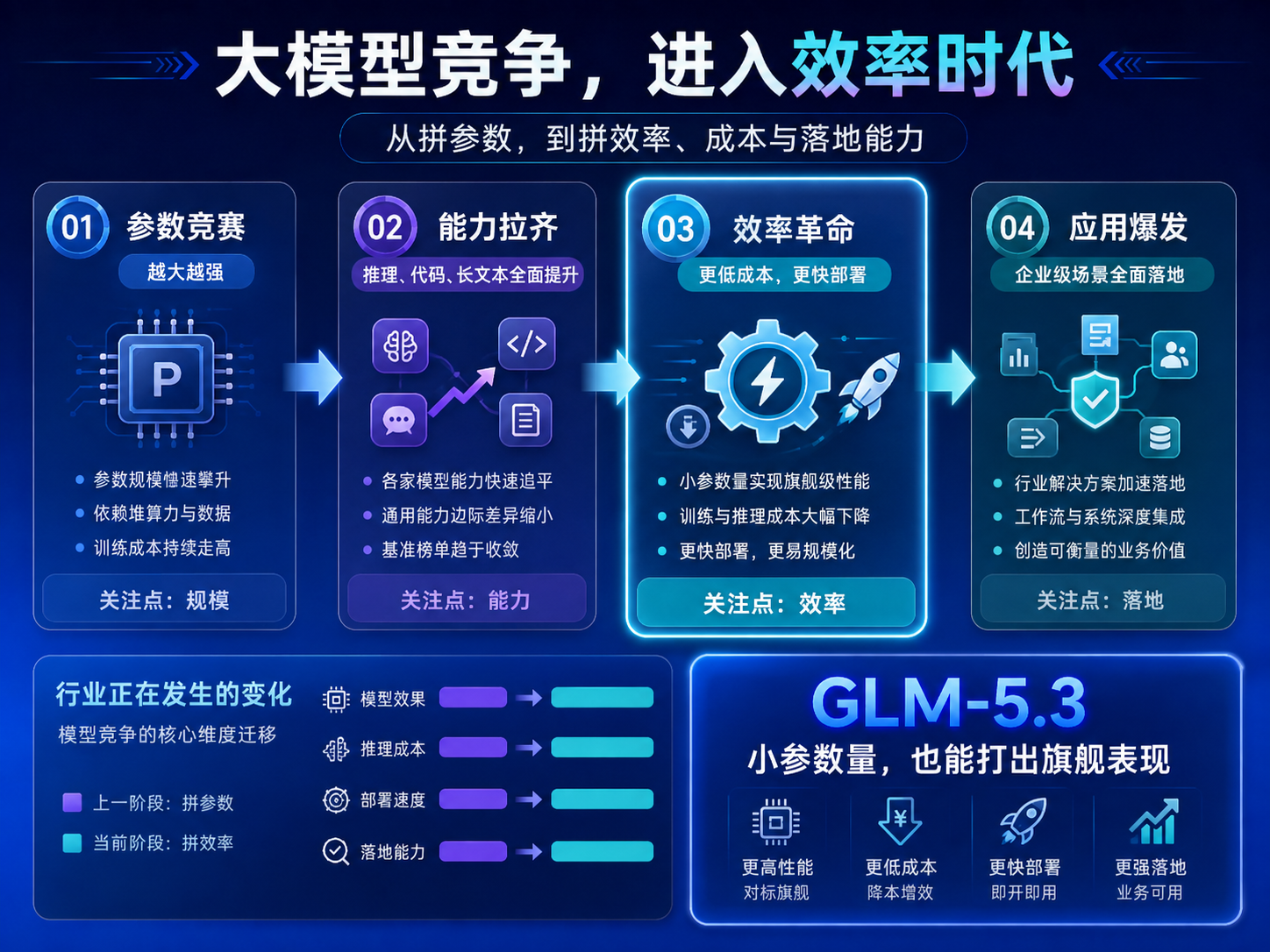 default-img.jpg GLM-5.3 杀疯了!小参数硬刚 Kimi K3,逼近旗舰模型,AI API价格战来了