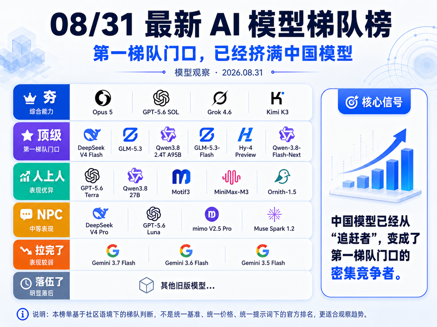 AI 大洗牌！08/31 最新模型梯队榜：第一梯队门口，已经挤满中国模型