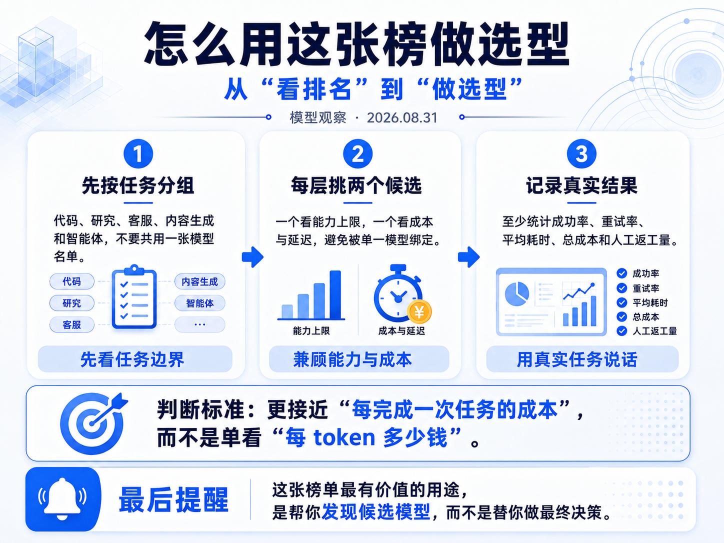 AI 大洗牌！08/31 最新模型梯队榜：第一梯队门口，已经挤满中国模型