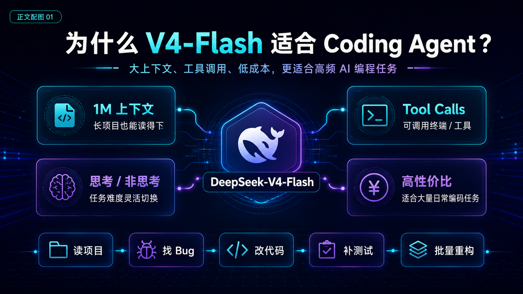 default-img.jpg 别再用贵模型硬跑了:Claude Code、Codex 接入 DeepSeek-V4-Flash 教程