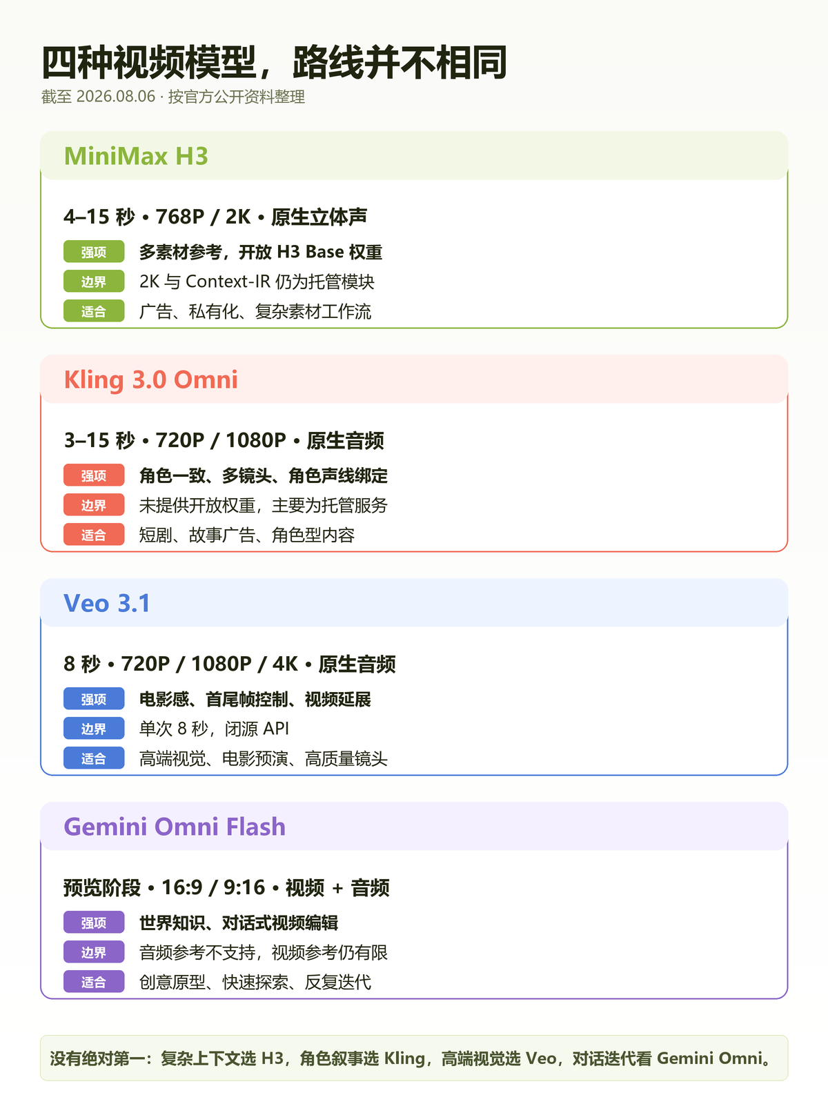 default-img.jpg 别再花冤枉钱试视频模型了:MiniMax H3、Kling 3.0、Veo 3.1,到底怎么选?