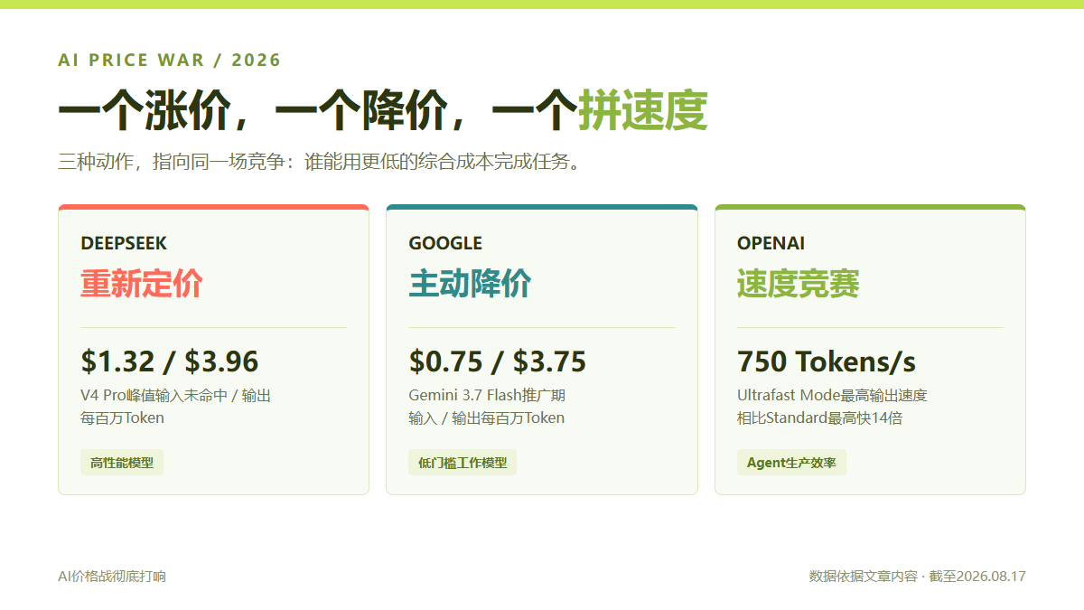 DeepSeek涨价、Google降价、OpenAI提速14倍：AI价格战真正拼的，已经不是模型能力