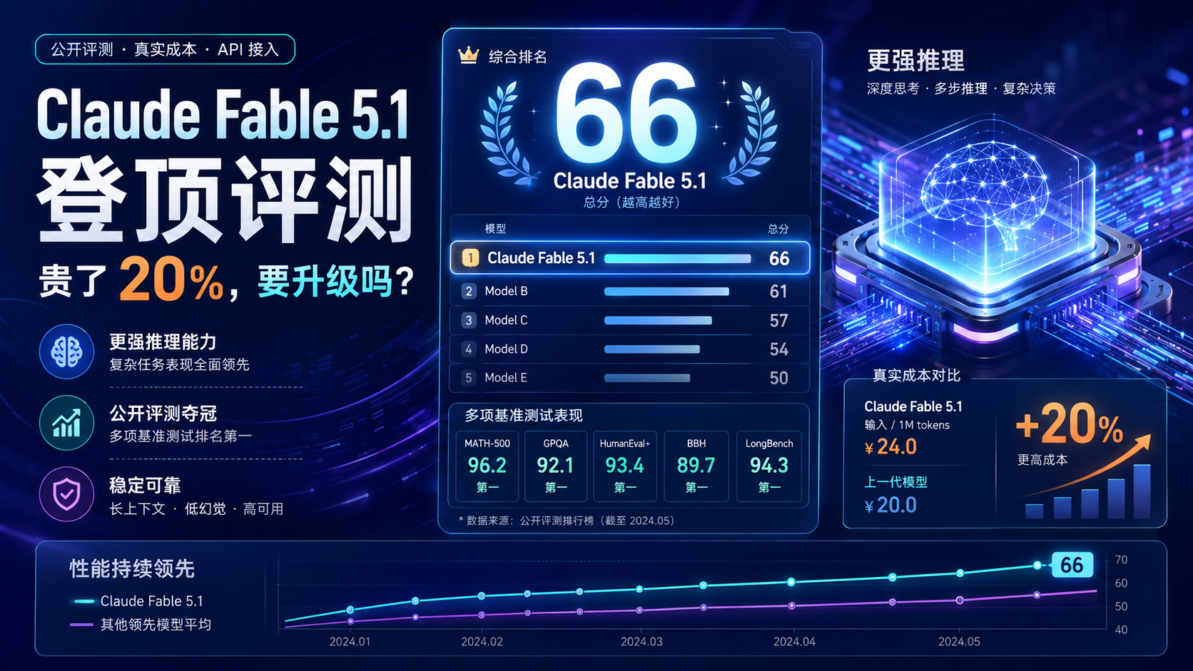 default-img.jpg Claude Fable 5.1 登顶评测,却贵了 20%:开发者要不要升级?