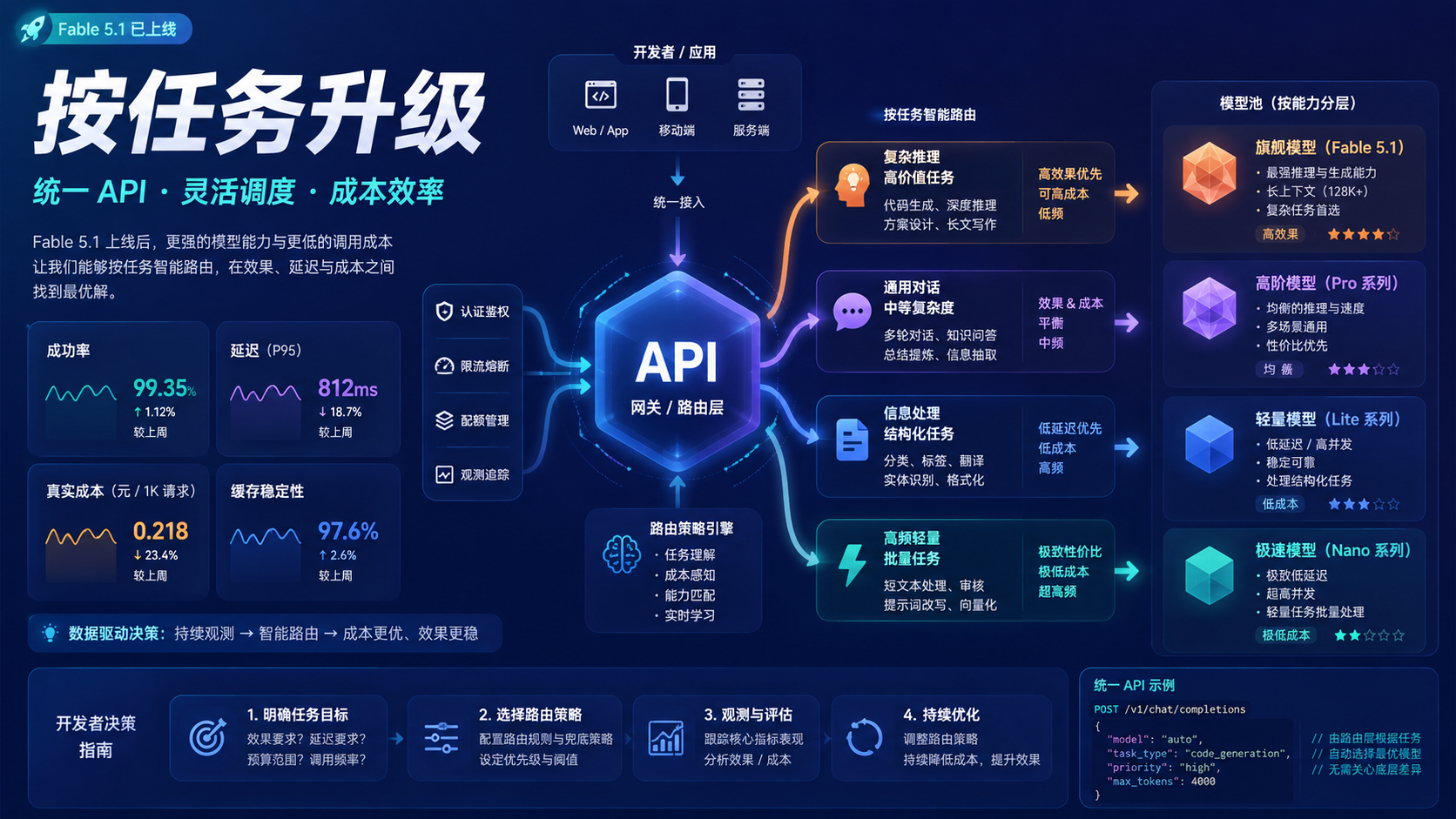 default-img.jpg Claude Fable 5.1 登顶评测,却贵了 20%:开发者要不要升级?