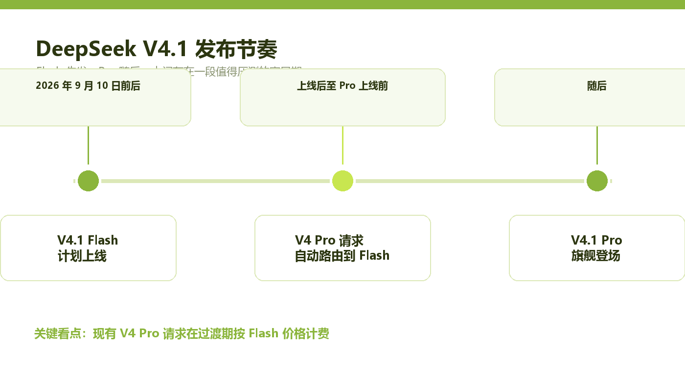 default-img.jpg DeepSeek杀疯了!V4.1突然空降,价格直接打穿:百万Token最低只要2分钱!