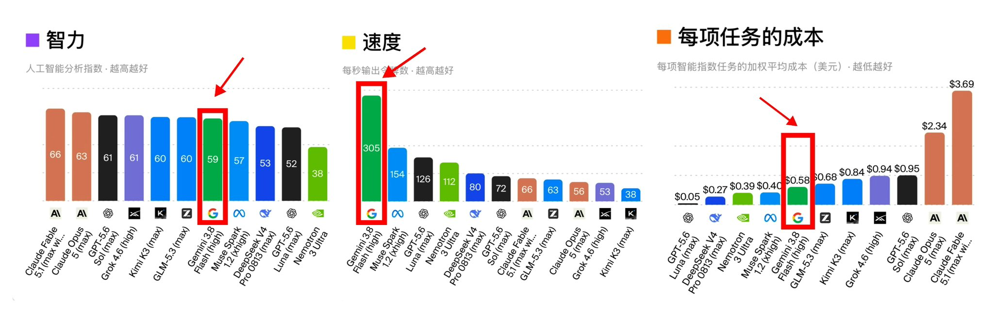 default-img.jpg 305 tokens/s 只是表面:Gemini 3.8 Flash 到底强在哪?